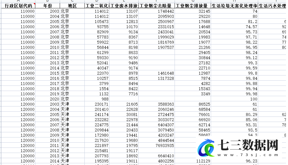 2003年-2020年全国各城市环境规制指标面板数据-七三数据网
