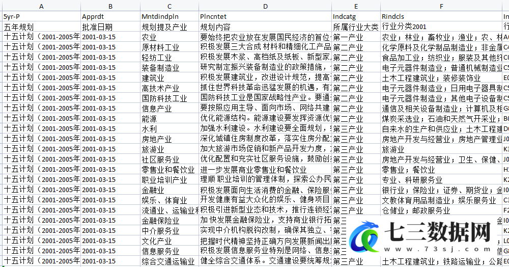 2001-2016年中央产业政策数据库数据-七三数据网