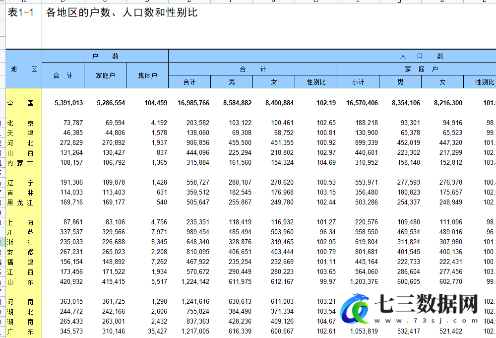 2005年全国1%人口抽样调查数据-七三数据网