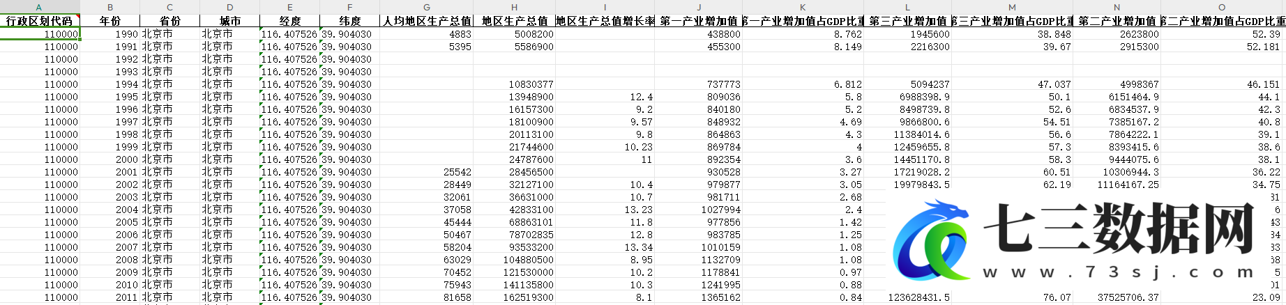1990-2019年全国299个城市第一、二、三产值数据-七三数据网