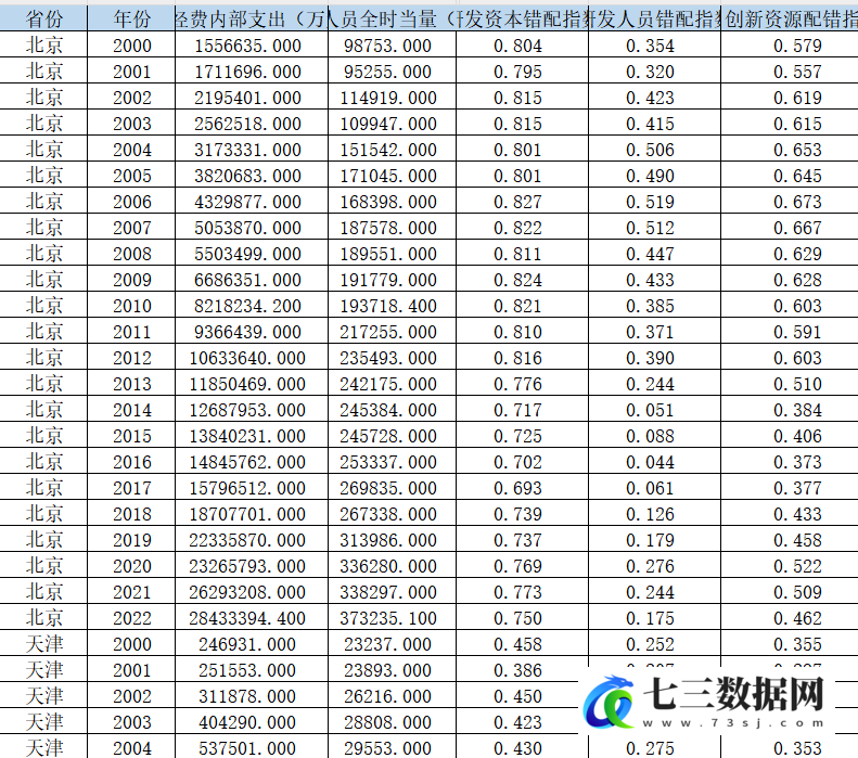 2000-2022年省级创新资源错配指数数据-七三数据网