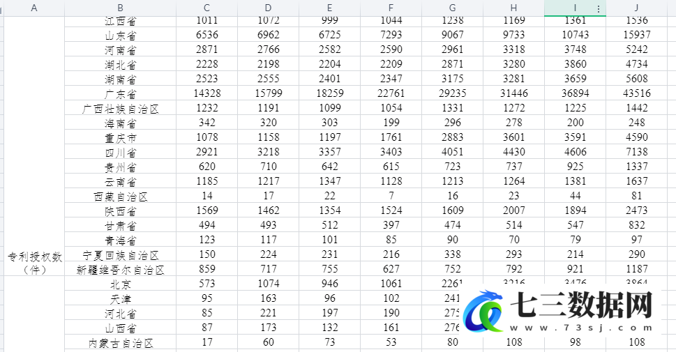 1999-2018年中国31个省份专利授权量与细分指标数据-七三数据网
