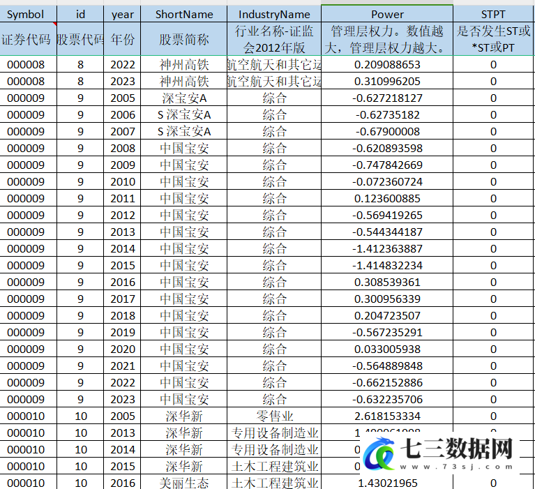 2005-2023年上市公司-企业管理层权力数据-七三数据网