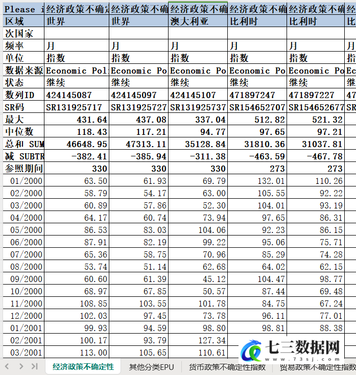 2000-2024年世界及世界各国经济政策不确定性数据-七三数据网