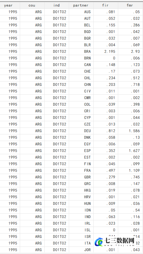 1995-2020年全球价值链、产业链韧性、产业链依赖度数据-七三数据网
