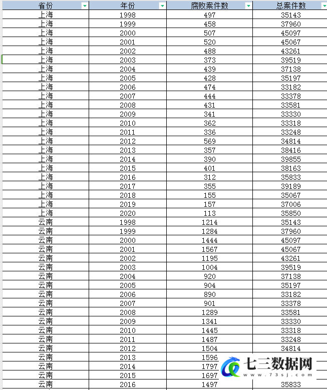 1998-2020年省级-贪污腐败、职务犯罪立案数数据-七三数据网