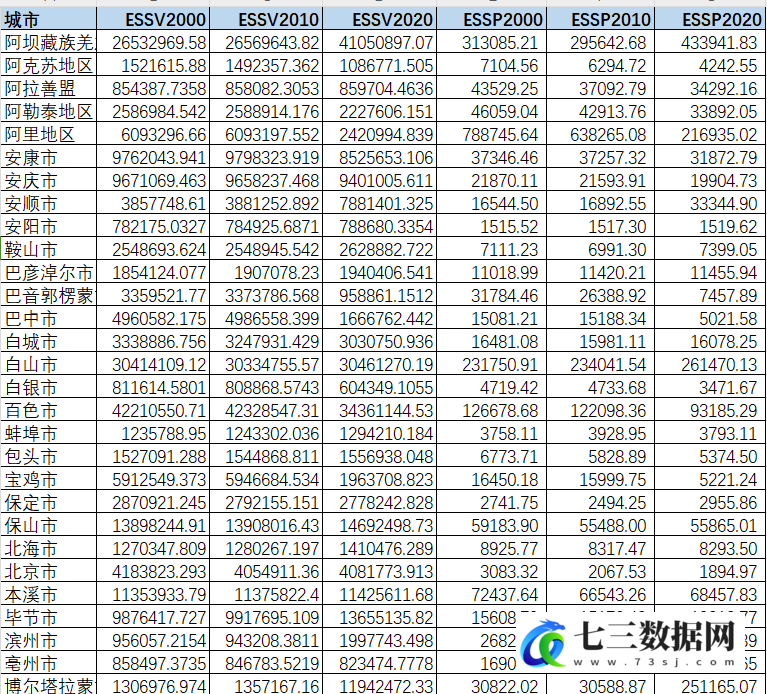 2000-2020年各城市生态系统服务价值数据集-七三数据网