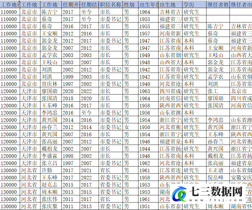 1945-2022年地方官员任职相关数据-七三数据网