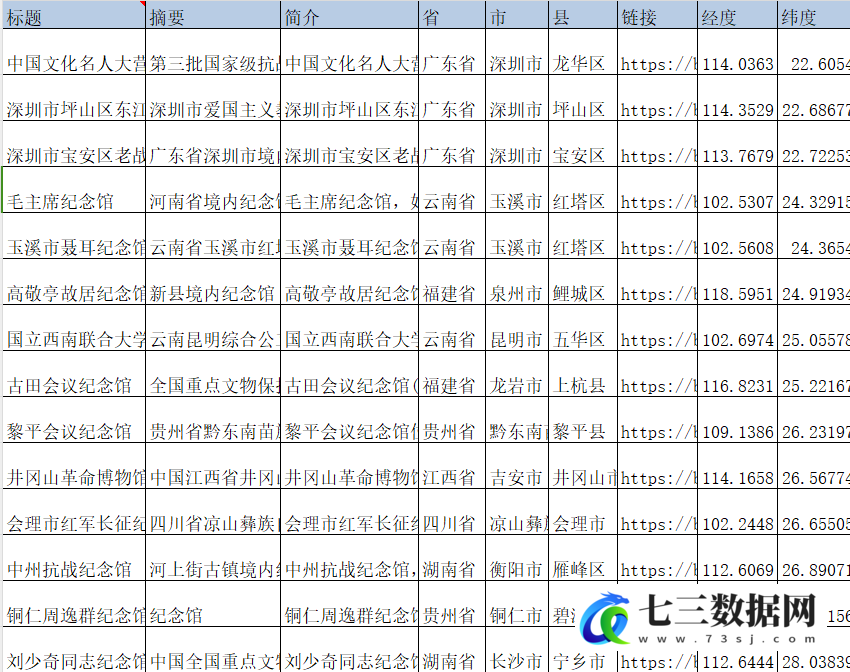 红色文化-红色博物馆、红色纪念馆数据-七三数据网