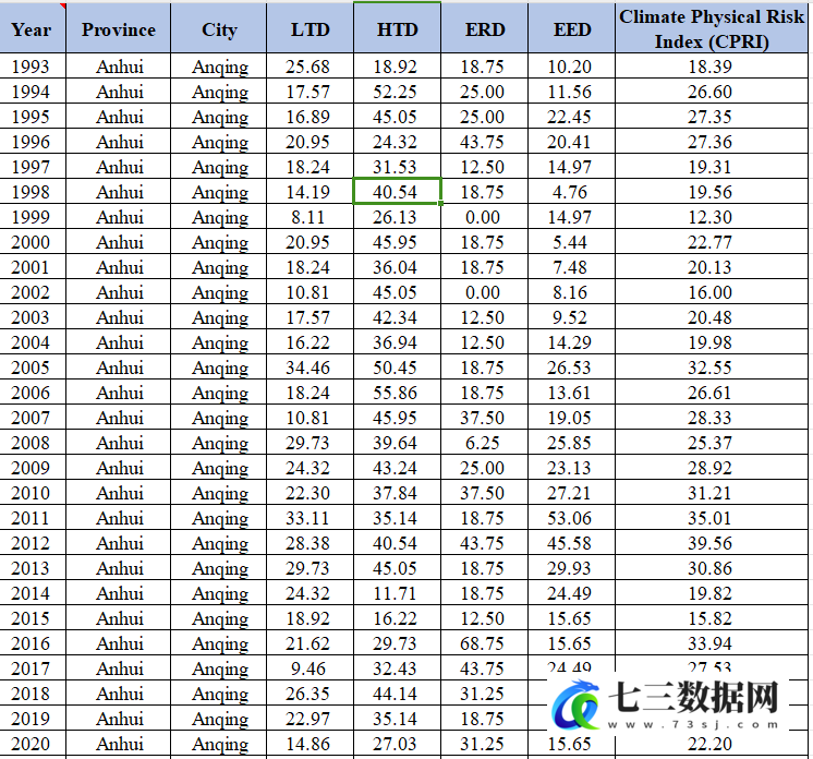 1993-2022年中国各城市气候物理风险指数(CCPRI)-七三数据网