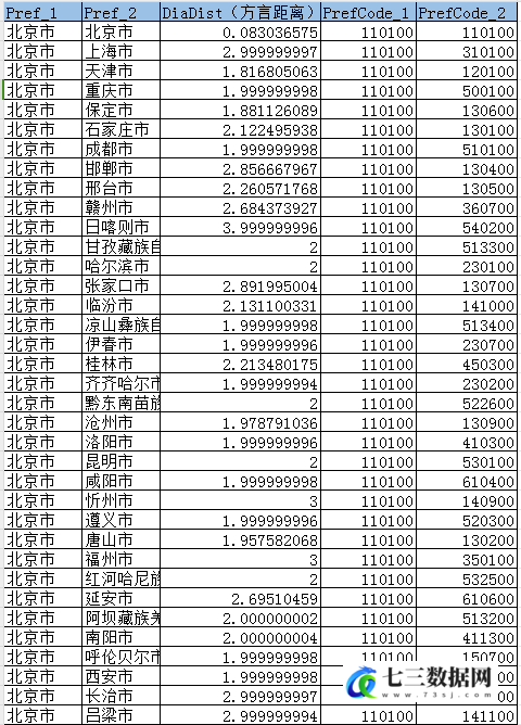 各城市方言距离数据-中山大学岭南学院产业与区域经济研究中心-七三数据网