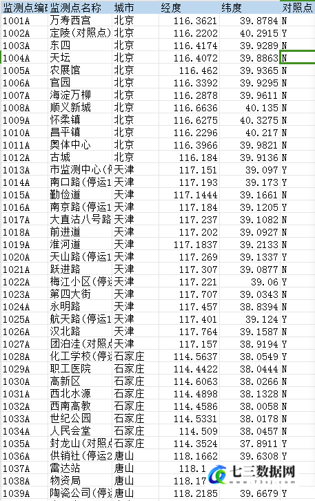 2014-2024年中国空气与气象逐小时污染物数据-七三数据网