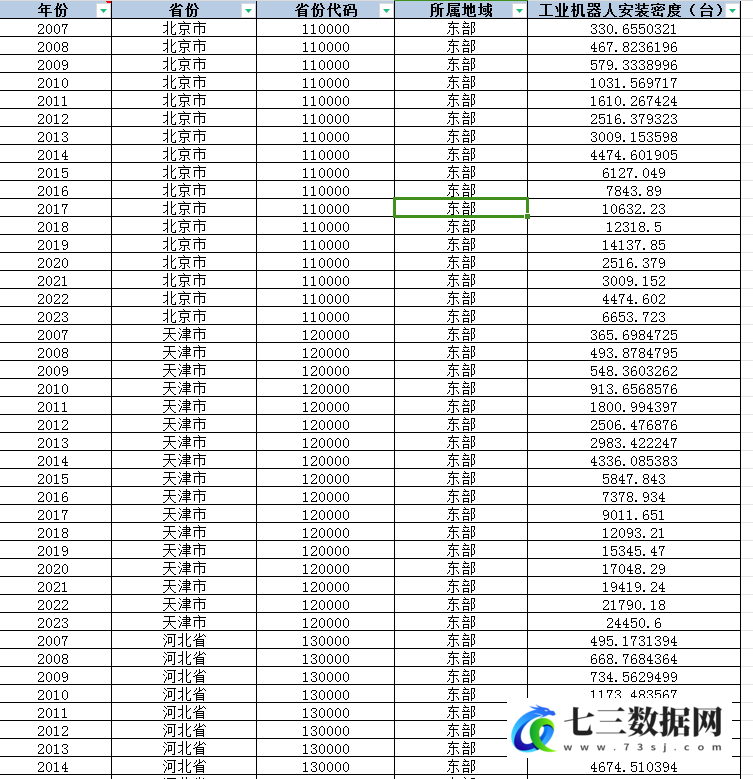 2007-2023年省级工业机器人安装密度数据-七三数据网