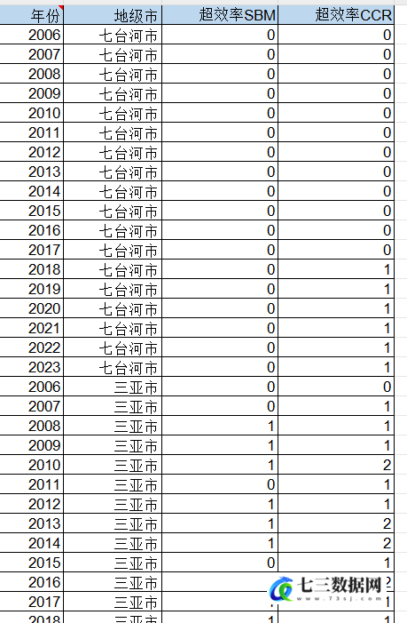 2006-2023年地级市能源利用效率-七三数据网