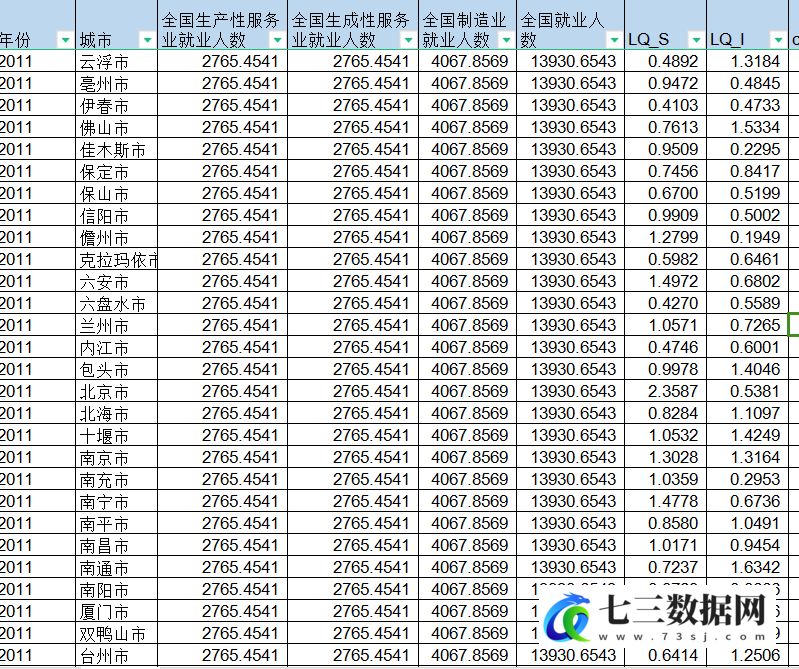 2010-2022年地级市产业协同聚集程度-七三数据网