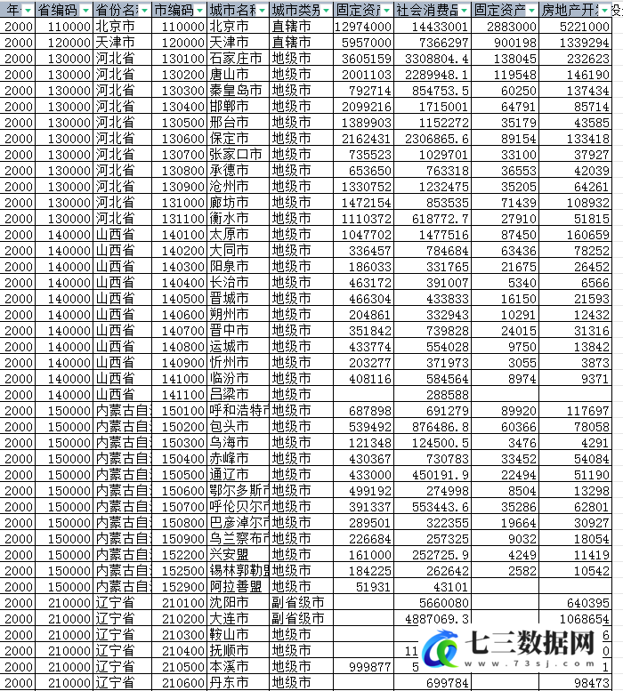 2000-2022年地级市固定资产投资额数据-七三数据网