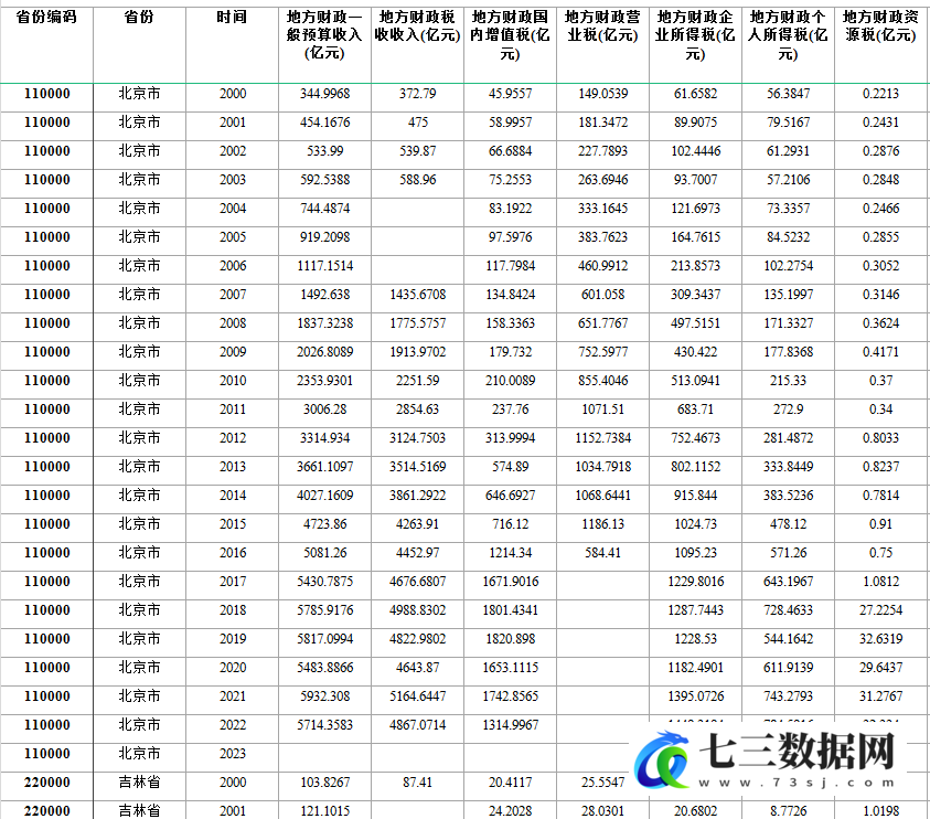 1998-2022年各省地方财政收入与财政支出数据-七三数据网
