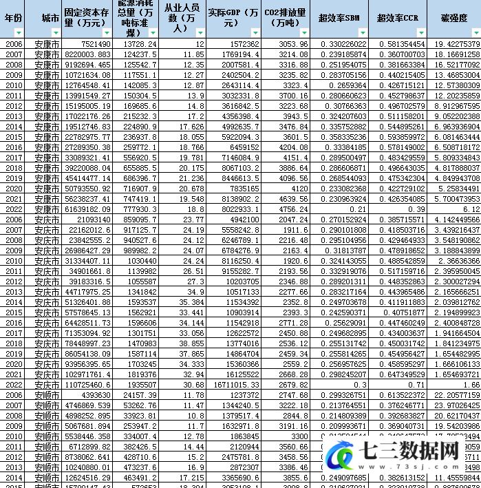 2006-2022年地级市碳排放效率测算、碳强度数据-七三数据网