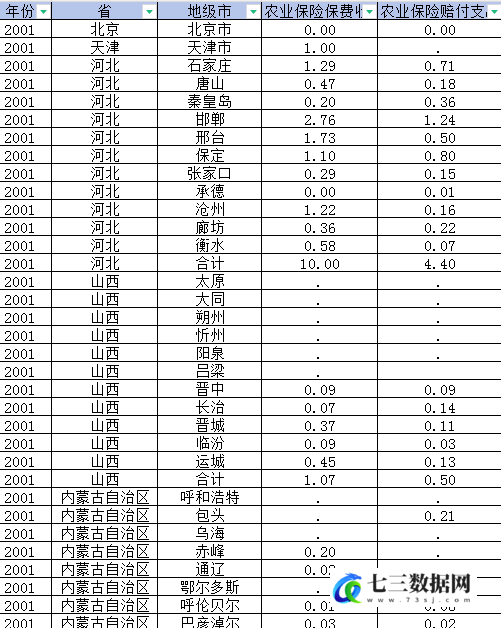 2001-2022年地级市农业保险保费收入与赔付支出数据-七三数据网
