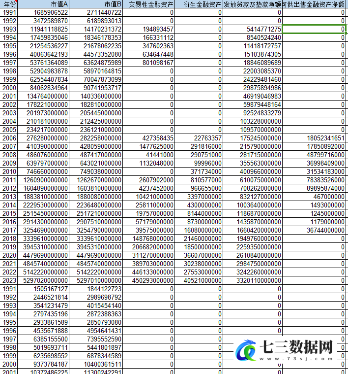 1991-2023年企业市场价值、金融资产、数据资产数据-七三数据网