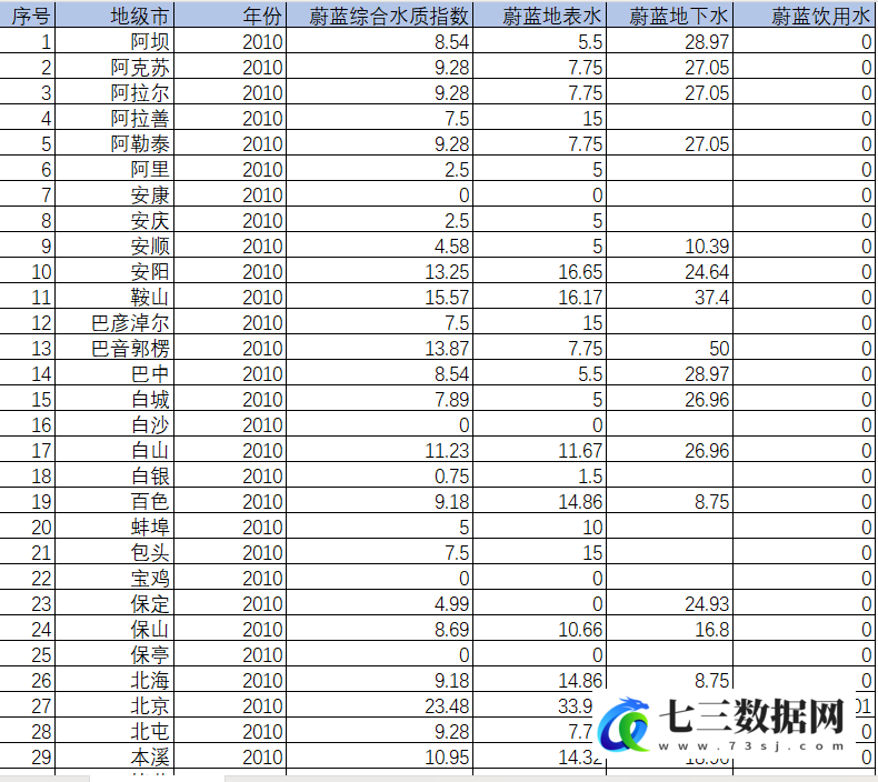 2010-2022年地级市蔚蓝水质指数数据-七三数据网