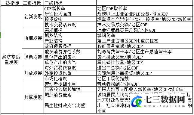 2000-2023年省级经济高质量发展数据-七三数据网