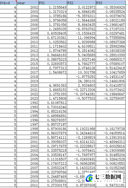 1991-2023年上市公司财务冗余数据-七三数据网