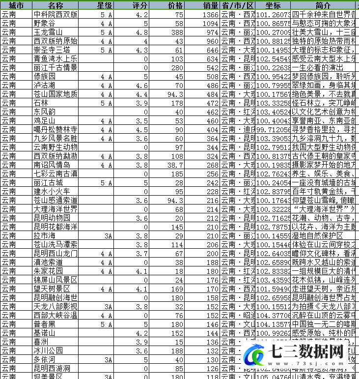 中国省市区2443个旅游景点数据-七三数据网