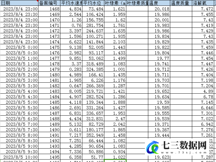 2023.8-2024.6水质监测数据集数据-七三数据网