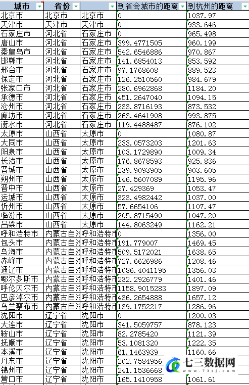 299个地级市到对应省会城市的距离、到杭州的直线距离数据-七三数据网