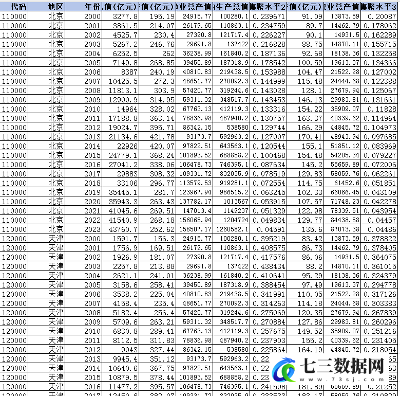 2000-2023年农业产业集聚水平数据-七三数据网