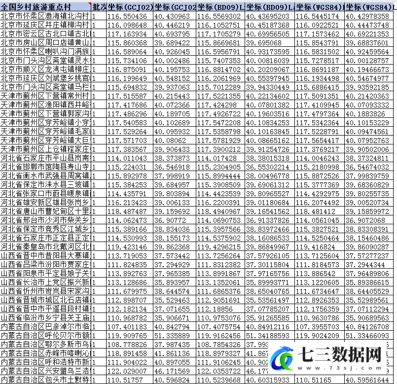 全国乡村旅游重点村数据-七三数据网