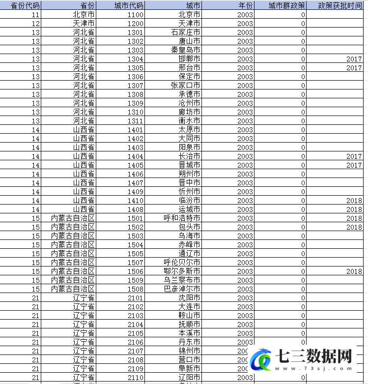 2003-2023年国家级城市群政策DID数据-七三数据网