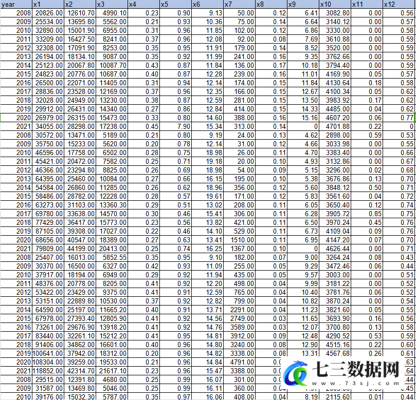 2008-2021年280个地级市共同富裕指标数据-七三数据网