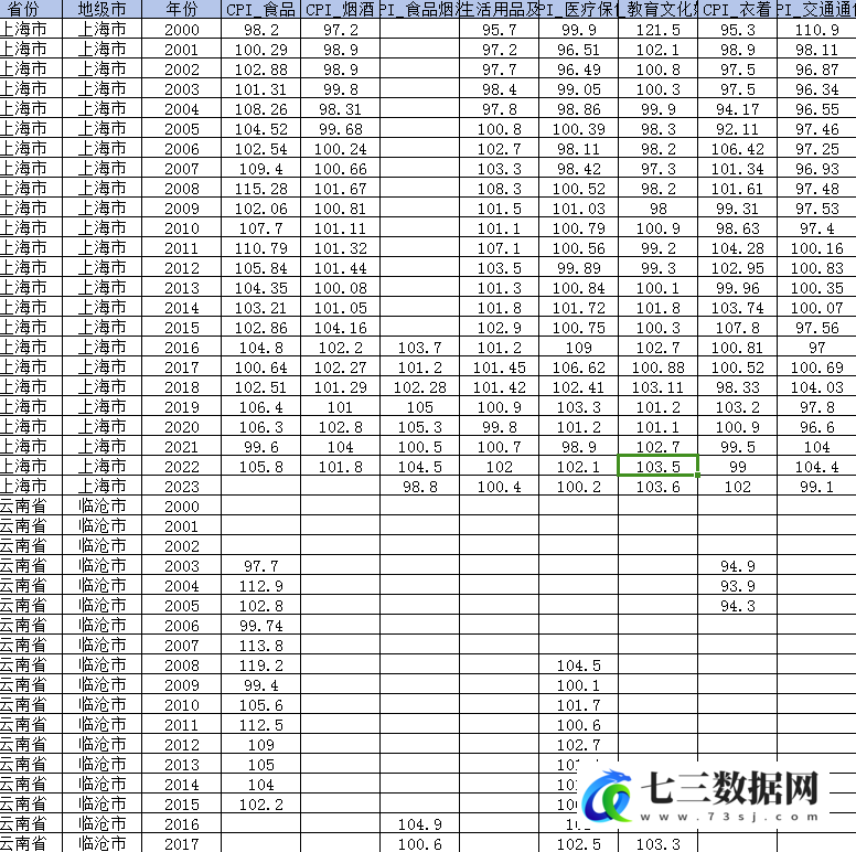2000-2023年地级市八大类居民消费价格指数CPI数据-七三数据网