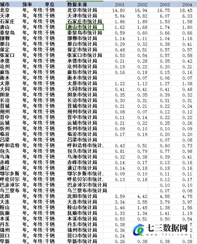 2001-2022年287个地级市公共交通相关数据-七三数据网