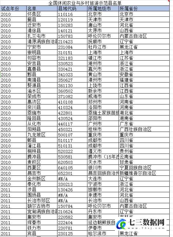 2005-2019年农旅融合相关数据-七三数据网