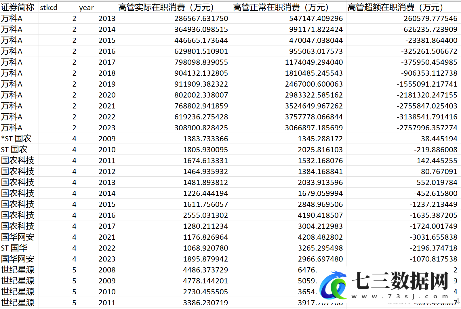 2006-2023上市企业高管超额在职消费数据-七三数据网