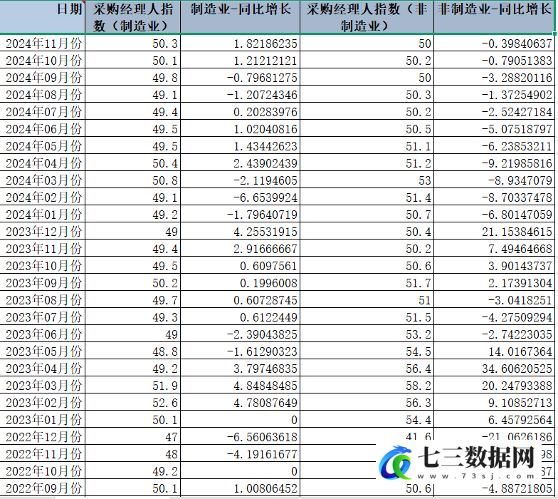 2008-2024.11全国采购经理人指数(PMI)数据-七三数据网