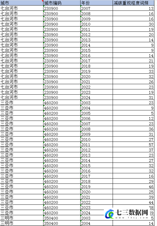 2007-2024年地级市-减碳重视程度词频数据-七三数据网