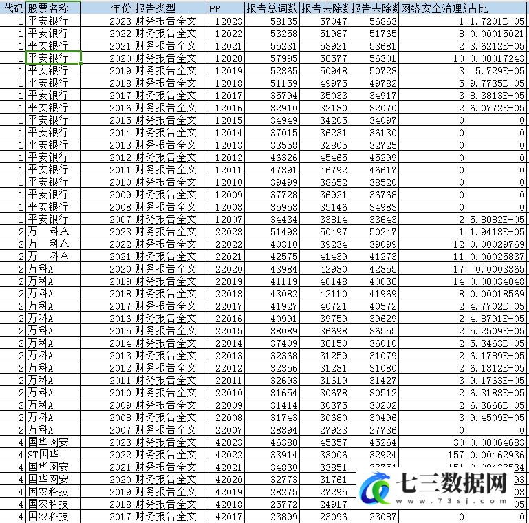 2007-2023年上市公司企业网络安全治理数据-七三数据网
