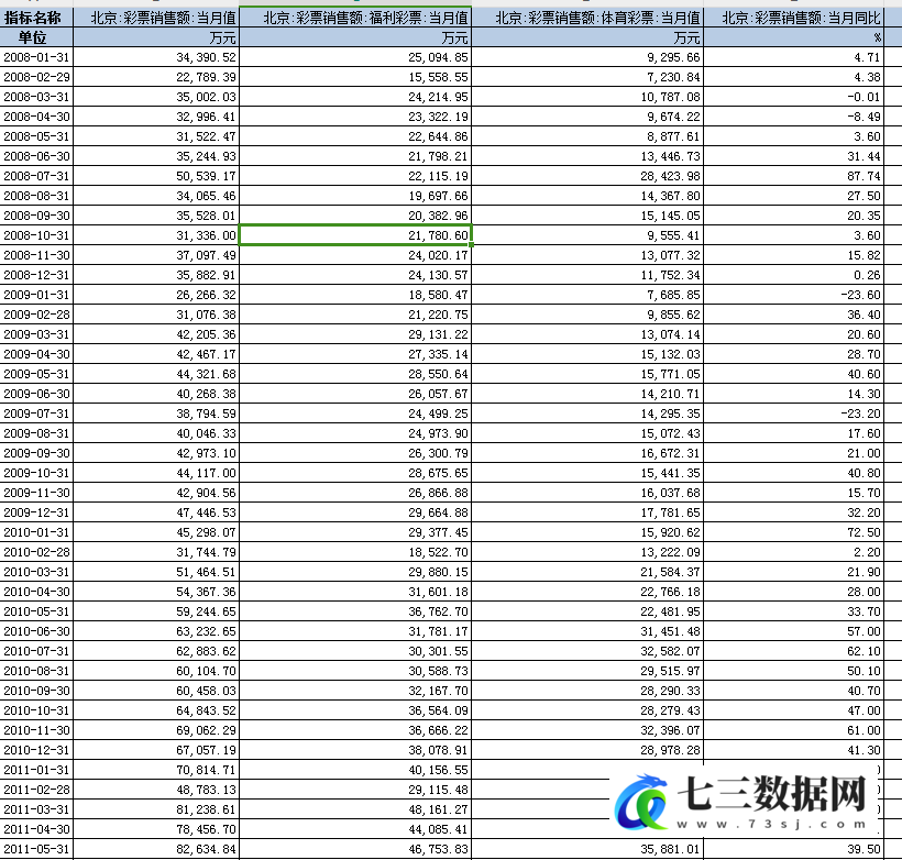 2008-2022年省级彩票月度销售数据-七三数据网