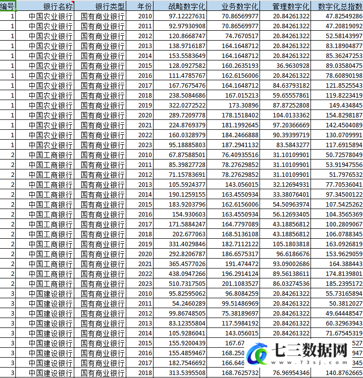 2010-2023年北京大学商业银行数字化转型指数数据-七三数据网