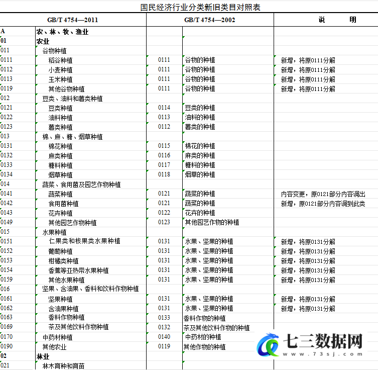 国民经济行业分类(GB2002对照GB2011、GB2011对照GB2017)数据-七三数据网