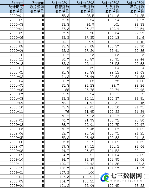 中国宏观经济景气指数月度统计数据(2000.1-2024.6)-七三数据网