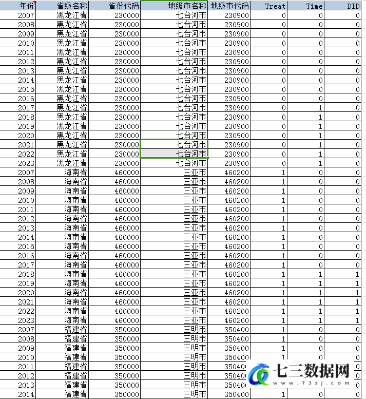 2007-2023年地级市绿色信贷贴息政策DID数据-七三数据网