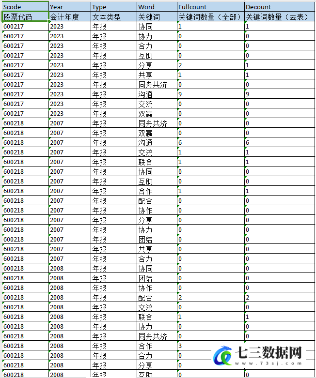 2007-2023年上市公司企业合作文化数据-七三数据网