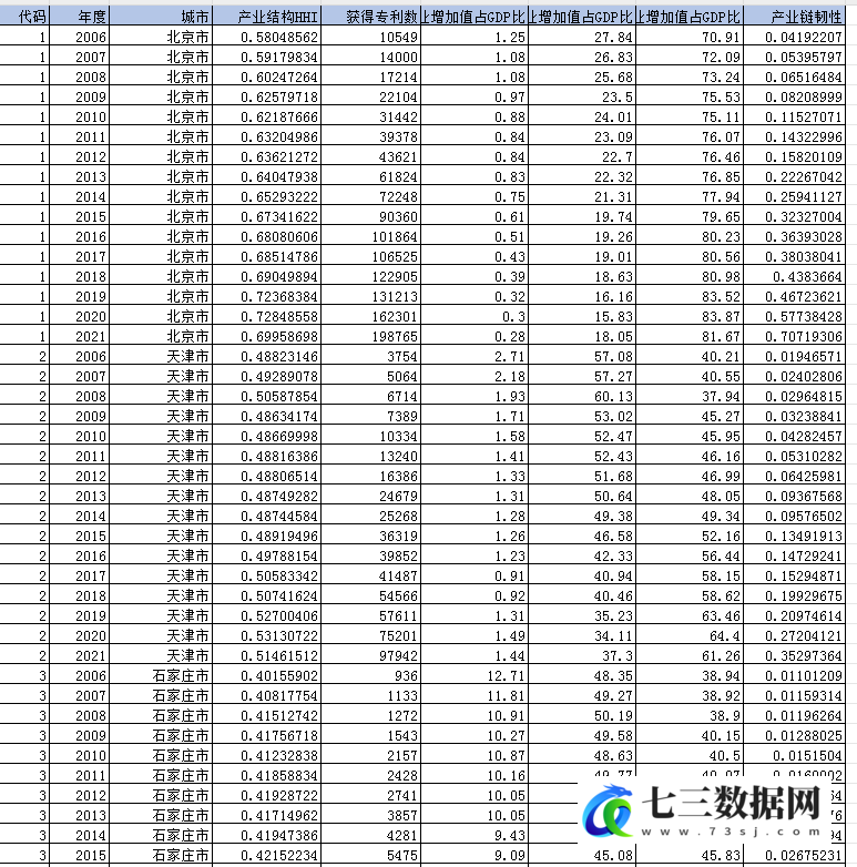 2006-2021年地级市产业链韧性数据-七三数据网