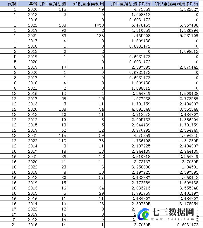 2012-2023年上市公司-知识重组创造、知识重组再利用数据-七三数据网