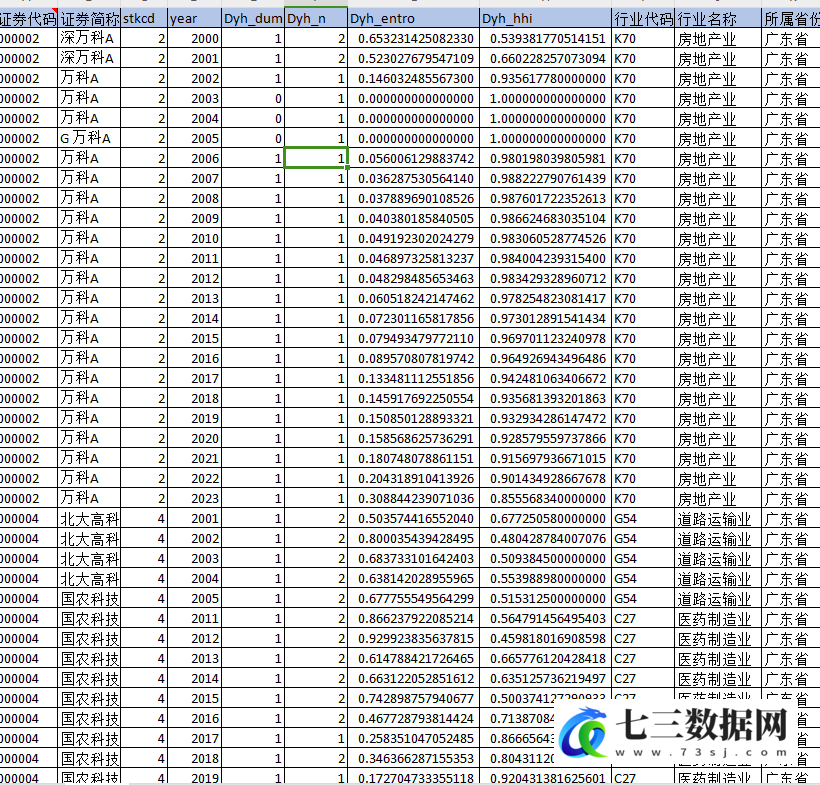2000-2023年上市公司多元化经营数据-七三数据网